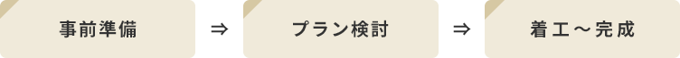 自z戦準備⇒プラン検討⇒着工～完成